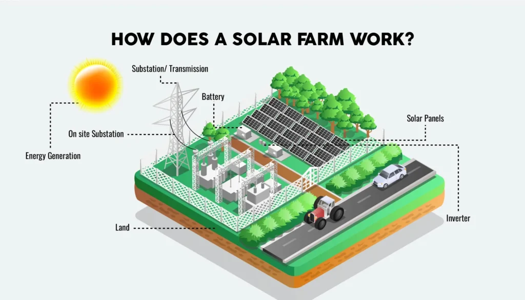 working of solar farms