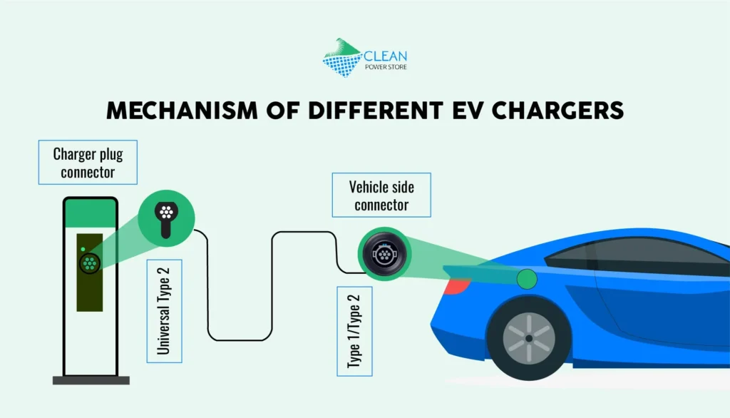 mechanism of different eve chargers
