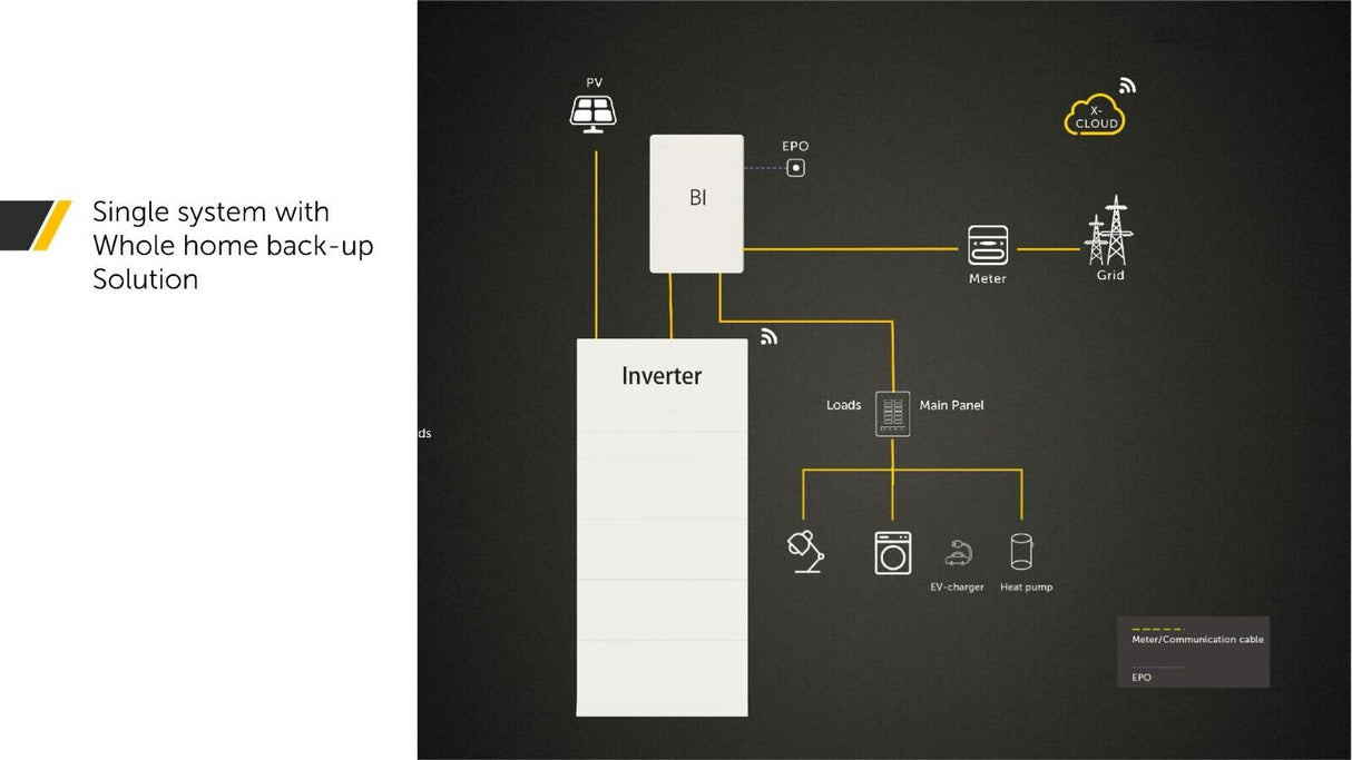 ENERGY STORAGE SYSTEM 7.6kWatt Inverter & 10kWh storage capacity DIY Full Home Battery Backup system with ATS /  Grid & Off-Grid