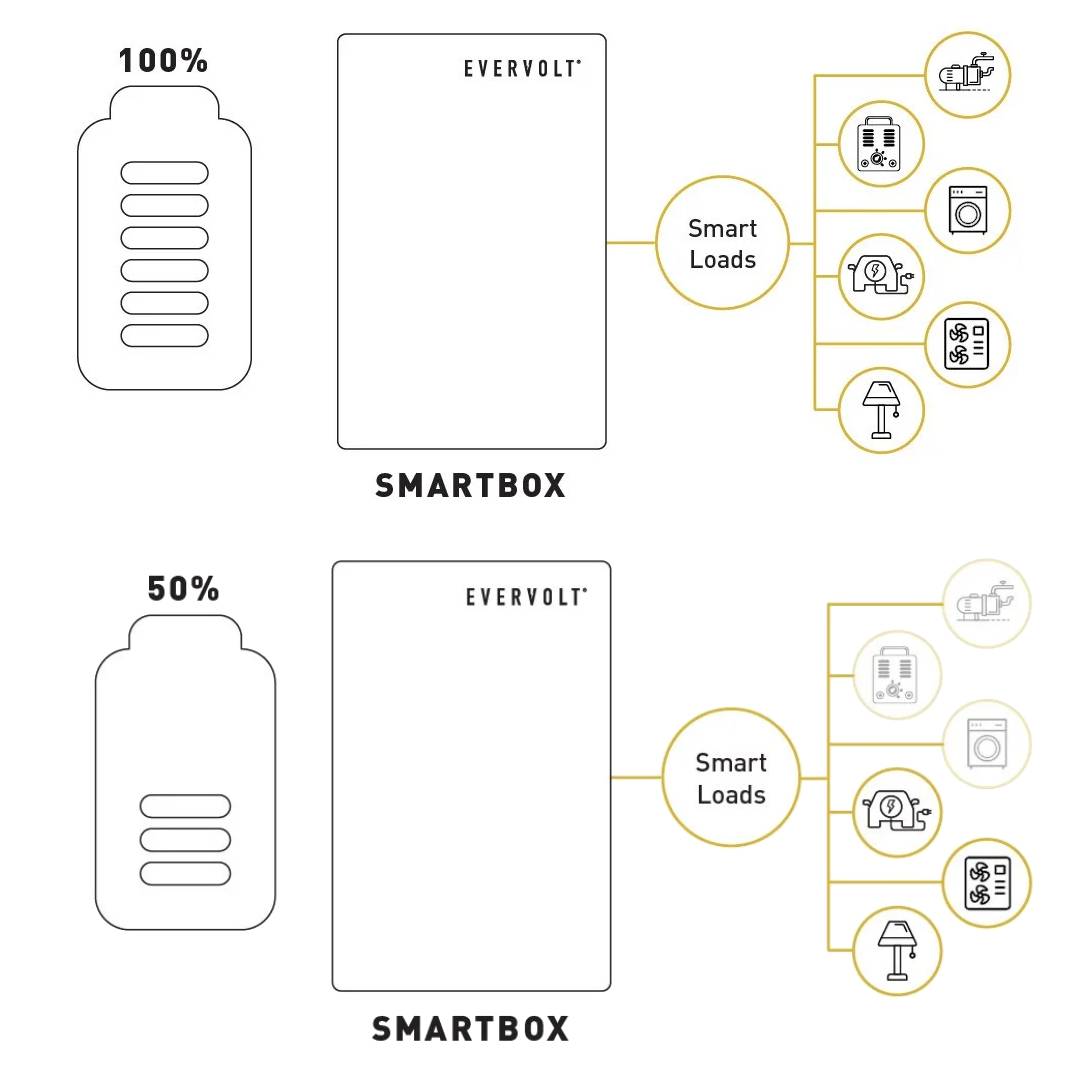 Panasonic Evervolt Smartbox | The Ultimate Energy Management Solution